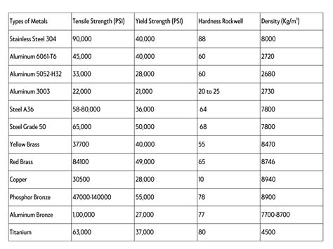 sheet metal strength chart|list of metals by strength.